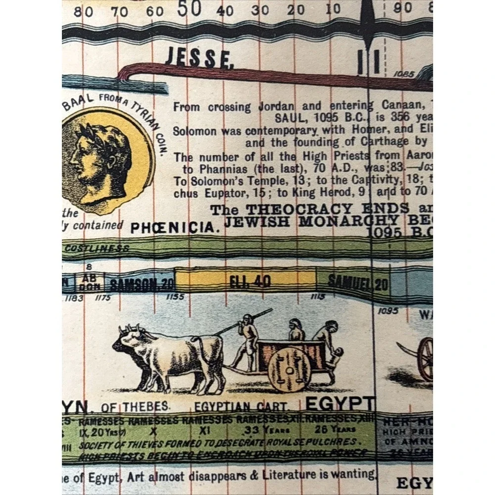 Vintage Wall Chart of World History Book Facsimile Edition Illustrated Timeline